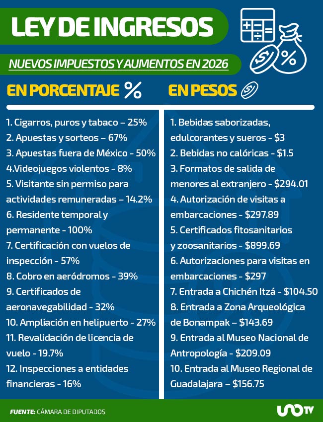 Nuevos impuestos y aumentos en 2026 por la Ley de Ingresos