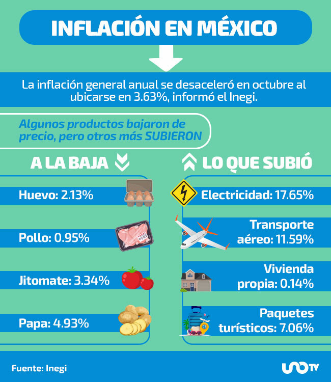 Electricidad y vuelos más caros; huevo y jitomate bajan: inflación se desacelera en octubre