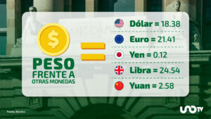 Tipo de cambio hoy 28 de octubre: dólar cotiza en 18.38 pesos