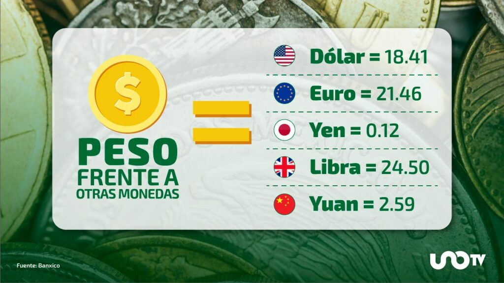 El peso frente a otras monedas: Imagen: UnoTV con info. del Banco de México