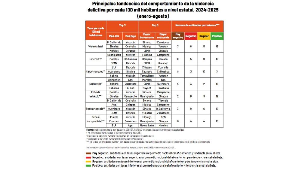 Estados peligrosos para transportistas México Evalúa